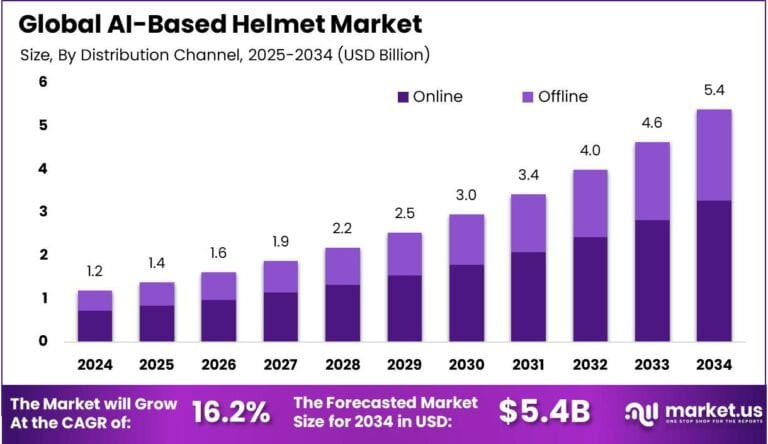 Global AI-Based Helmet Market