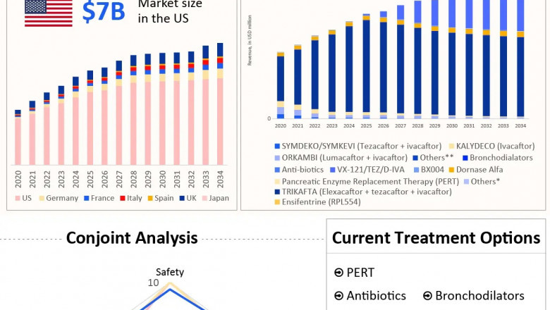 Cystic Fibrosis Overview