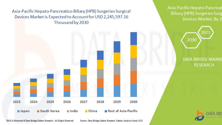 Asia-Pacific Hepato-Pancreatico-Biliary (HPB) Surgeries Surgical Devices Market expected to reach USD 2,245,597.16 Thousand by 2030