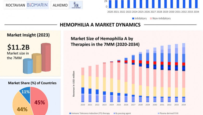 Hemophilia A Overview