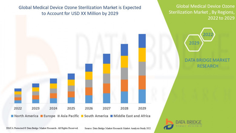 Medical Device Ozone Sterilization Market Expands Rapidly Amid Growing Demand for Safe, Eco-Friendly Sterilization Solutions