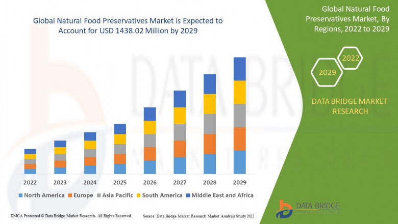 Natural Food Preservatives Market Flourishes as Consumers Drive Demand for Clean-Label and Chemical-Free Products