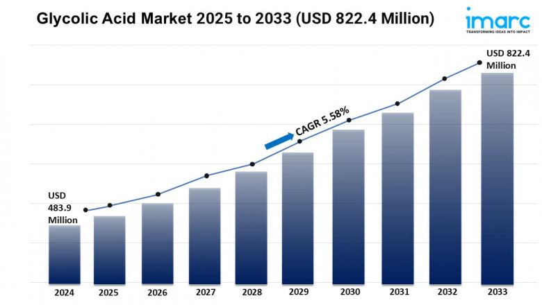 Glycolic Acid Market Growth, Size, and Trends Forecast 2025-2033