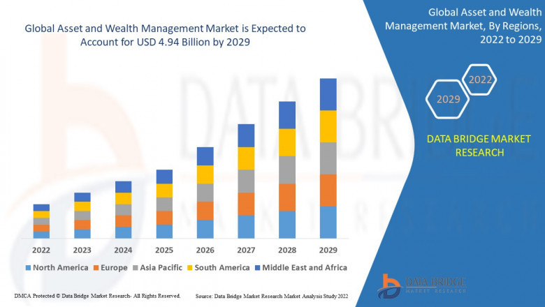 Asset and Wealth Management Market Accelerates with Growing Demand for Personalized Investment Solutions and Digital Platform