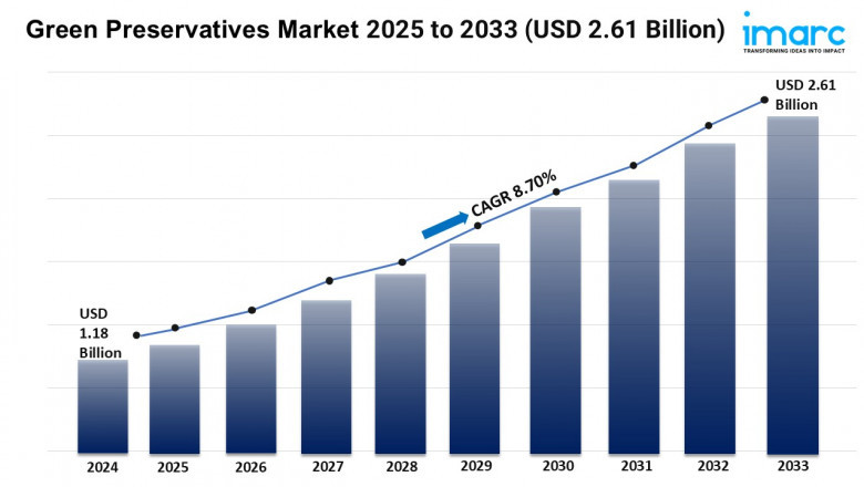 Green Preservatives Market Growth, Size, and Trends Forecast 2025-2033