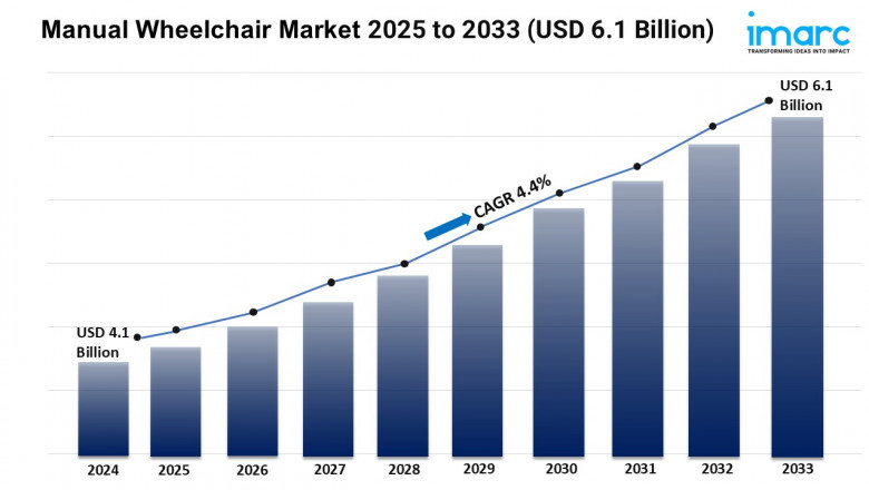 Manual Wheelchair Market Growth, Share, and Trends Forecast 2025-2033