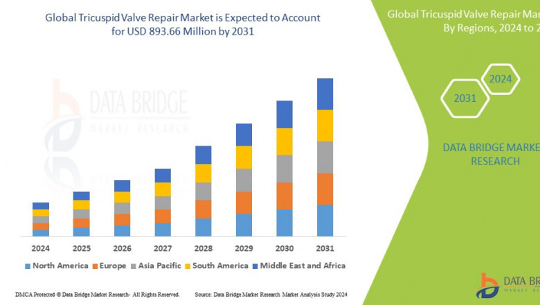 Tricuspid Valve Repair Market Accelerates with Technological Advancements and Increased Focus on Structural Heart Diseases