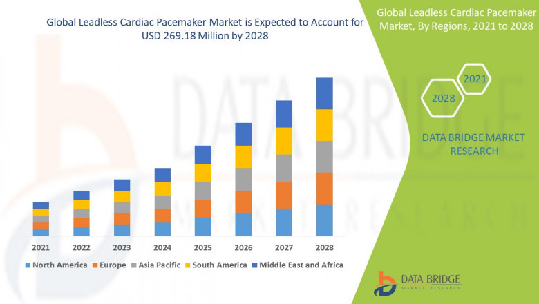 Leadless Cardiac Pacemaker Market Gains Momentum with Rising Adoption of Minimally Invasive Cardiac Technologies