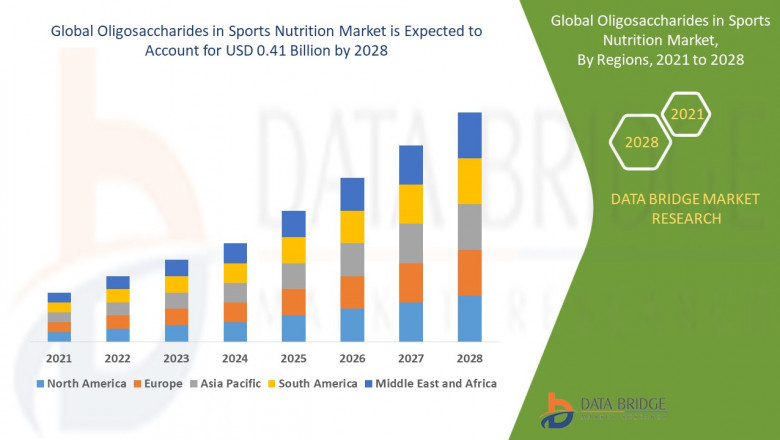Oligosaccharides in Sports Nutrition Market Expands with Rising Demand for Functional Ingredients and Digestive Wellness in Athletic Performance
