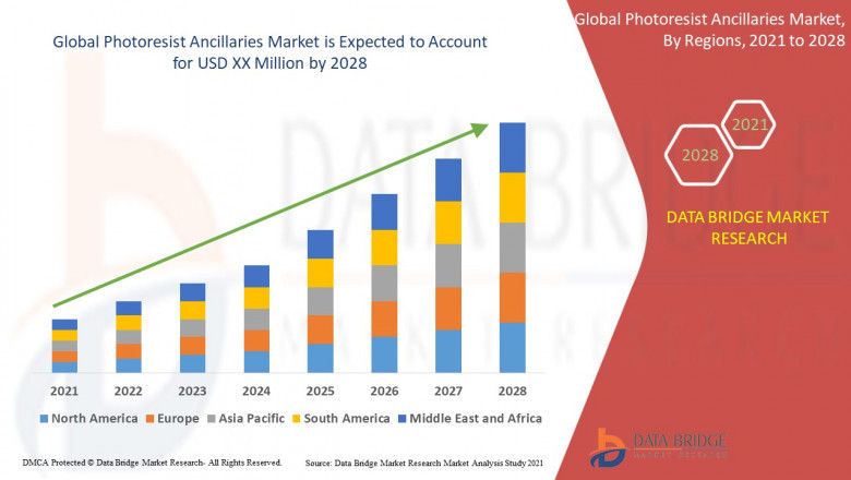 Photoresist Ancillaries Market Expands Driven by Demand for Precision in Semiconductor Fabrication and Nanoelectronics