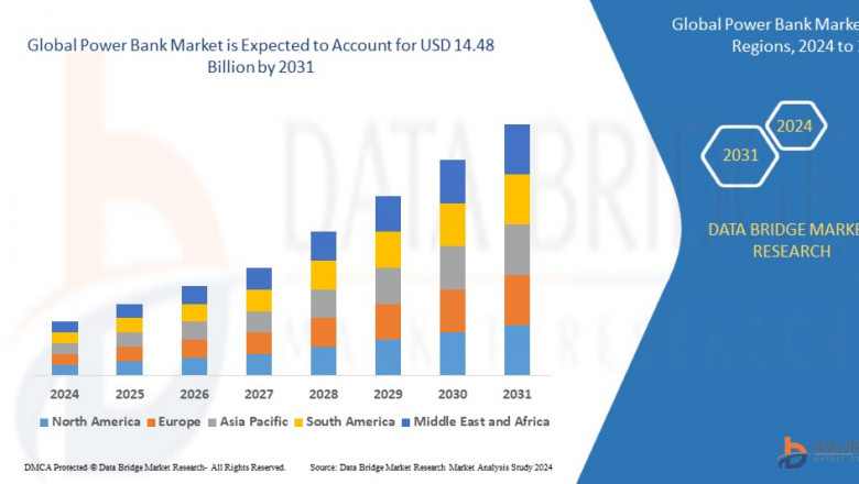 Power Bank Market Expands Rapidly Amid Growing Demand for On-the-Go Charging and Smart Device Dependence