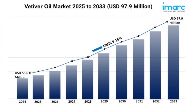 Vetiver Oil Market Report 2025 | Growth, Trends, and Forecast by 2033