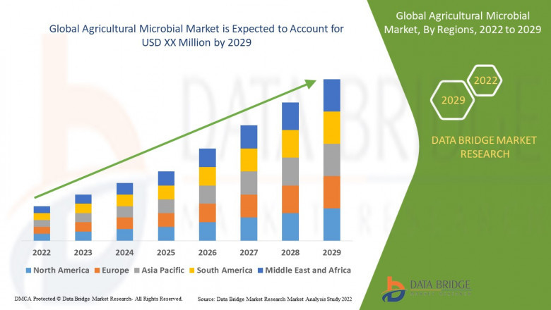 Agricultural Microbial Market Boosting Crop Productivity and Sustainability with Next-Gen Biological Solutions