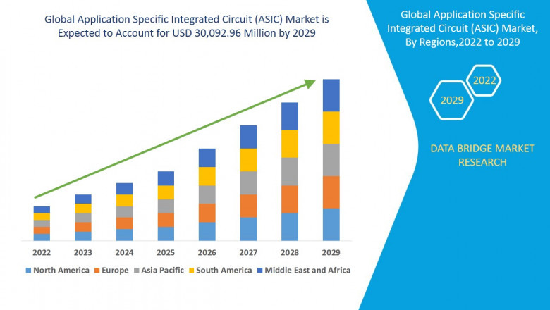 Application Specific Integrated Circuit (ASIC) Market Powering Performance and Efficiency in Customized Semiconductor Solutions