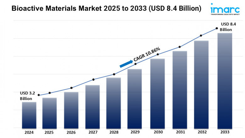 Bioactive Materials Market Trends, Growth, and Demand Forecast 2025-2033