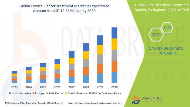 Cervical Cancer Treatment Market Advancing Therapeutics to Improve Patient Outcomes and Survival Rates
