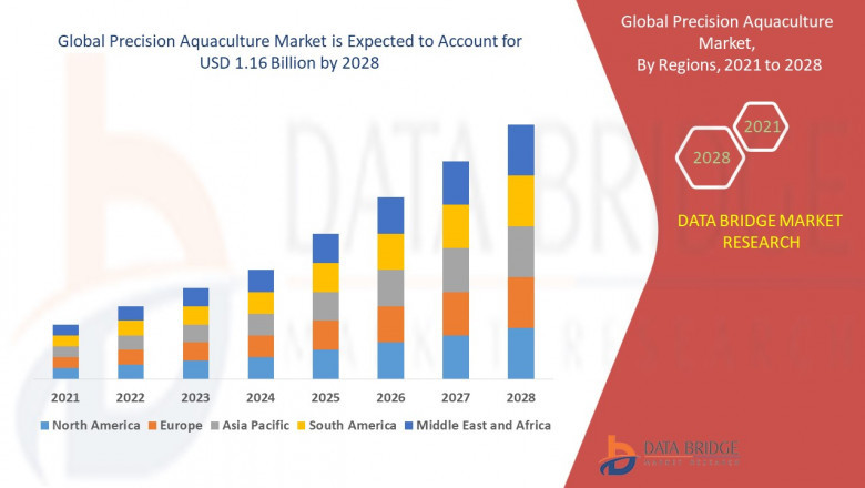 Precision Aquaculture Market Enhancing Sustainable Seafood Production with Advanced Technology and Data-Driven Solutions