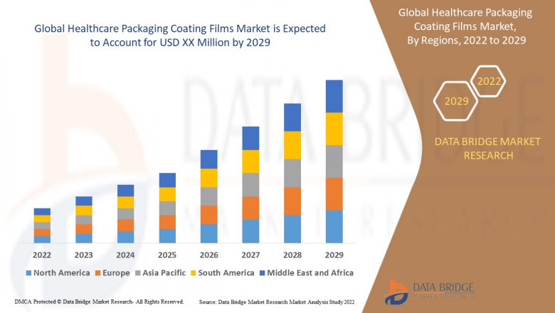 Healthcare Packaging Coating Films Market Safeguarding Medical Products with Advanced Protective and Barrier Solutions