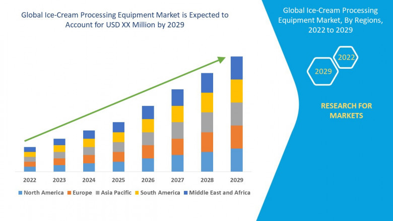 Ice-Cream Processing Equipment Market Streamlining Frozen Dessert Production with Advanced and Efficient Technologies