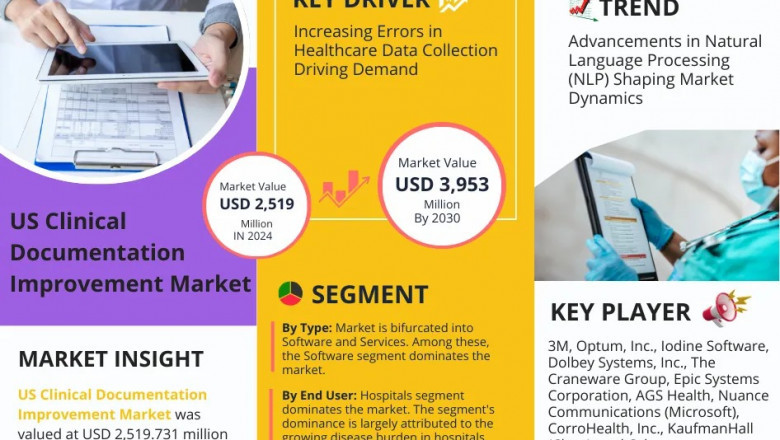 US Clinical Documentation Improvement Market Insights: Size, Trends & Forecast 2025-2030