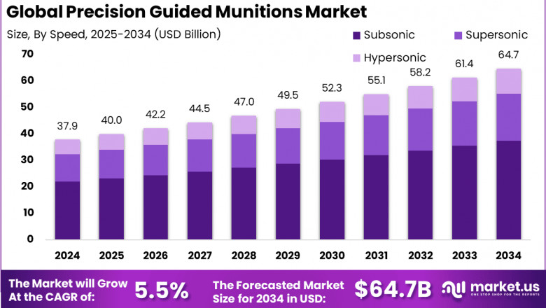 Precision Guided Munitions Market size is expected to be worth around USD  64.7B