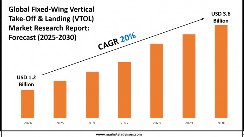 Fixed-Wing Vertical Take-Off & Landing (VTOL) Market Size & Share 2025: Key Trends & Projections