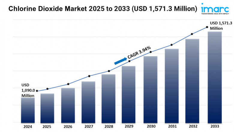 Chlorine Dioxide Market Trends, Growth, and Forecast 2025-2033