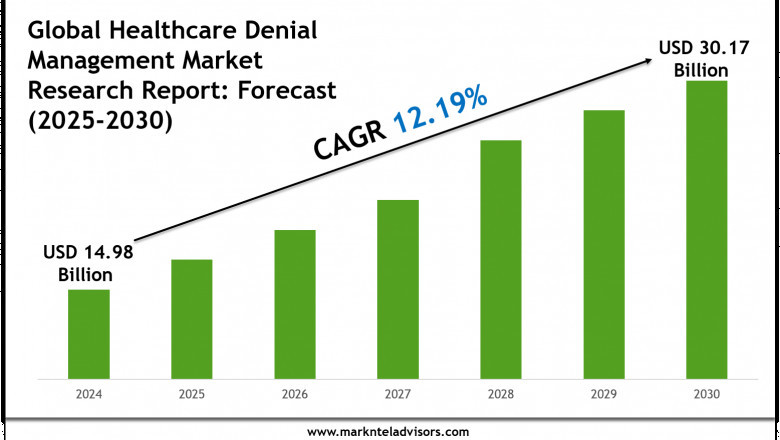 Healthcare Denial Management Market Report 2025–2030: Size, Share & Forecast