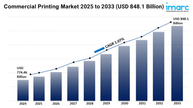 Commercial Printing Market Report 2025 | Trends, and Demand by 2033