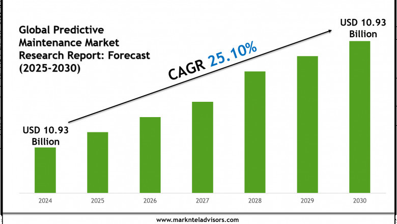 Predictive Maintenance Market Growth Analysis, Challenges, and Strategic Developments: IBM Corporation, Microsoft Corporation
