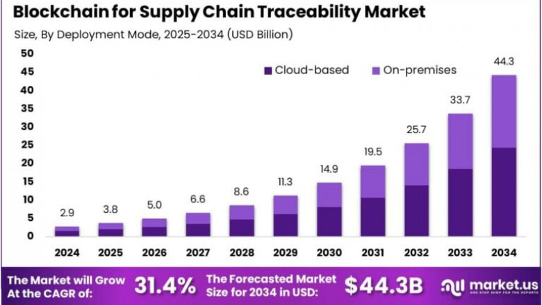 Blockchain for Supply Chain Traceability Market size is growing at a CAGR of 31.40%