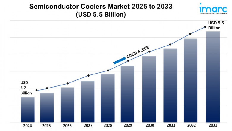 Semiconductor Coolers Market Growth, Size, and Trends Forecast 2025-2033