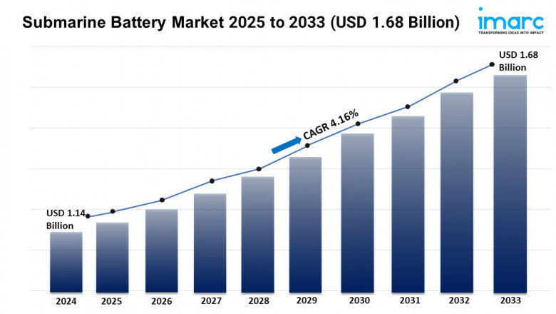 Submarine Battery Market Trends, Growth, and Forecast 2025-2033