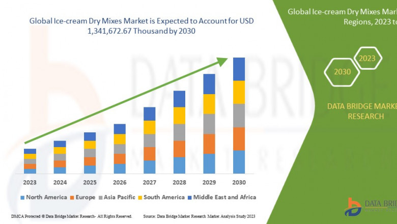Ice-cream Dry Mixes Market : Report 2025 –2032: Key Trends and Projections