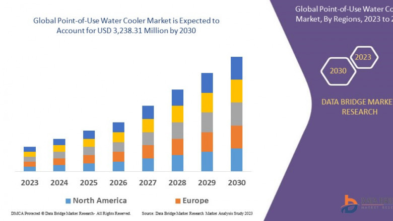 Point-of-Use Water Cooler Market : Insights, Key Players, and Growth Analysis 2025 –2032