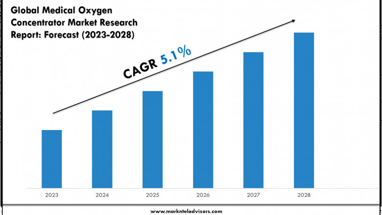 Medical Oxygen Concentrator Market Insights 2023–2028: Value, Share &amp; Analysis