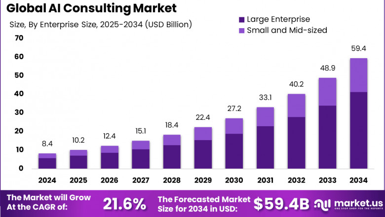 AI Consulting Market size is growing at a CAGR of 21.6%