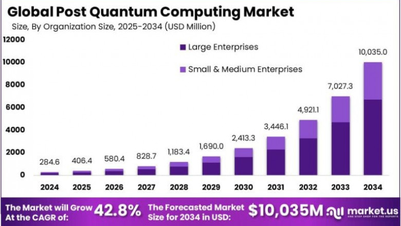 Post Quantum Computing Market size is growing at a CAGR of 42.80%