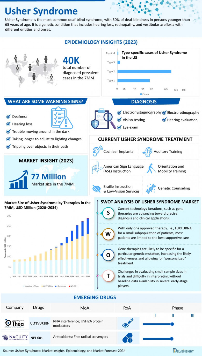 Usher Syndrome Overview