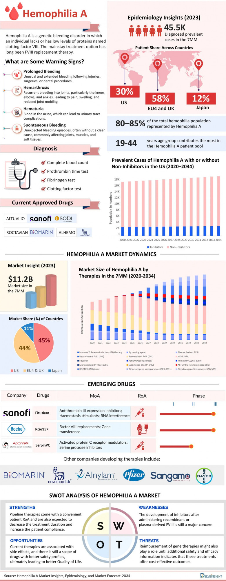 Hemophilia A Overview