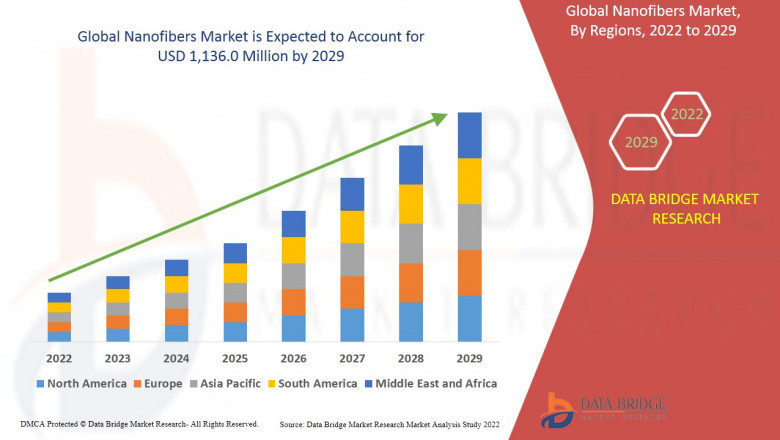 Nanofibers Market Poised for Rapid Growth Amid Expanding Applications in Healthcare, Energy, and Filtration