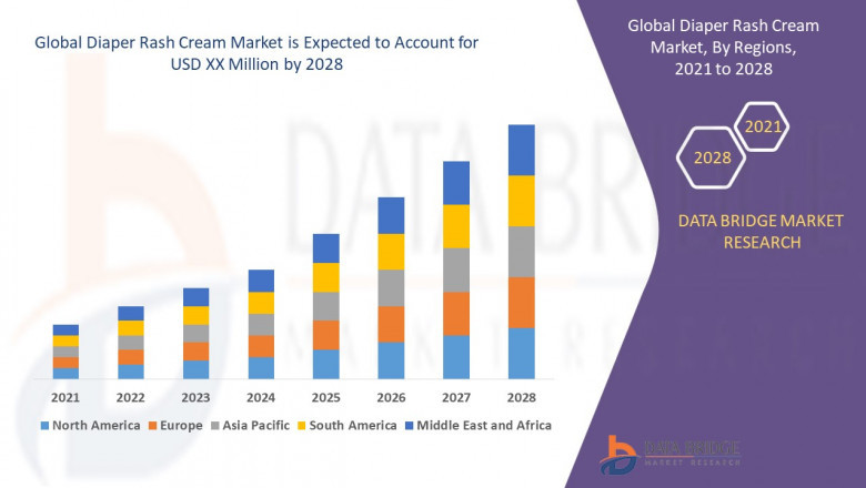 Diaper Rash Cream Market growth at a rate of 6.8% in the forecast period of 2021 to 2028