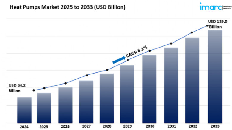 Heat Pumps Market Size, Share And Report 2025