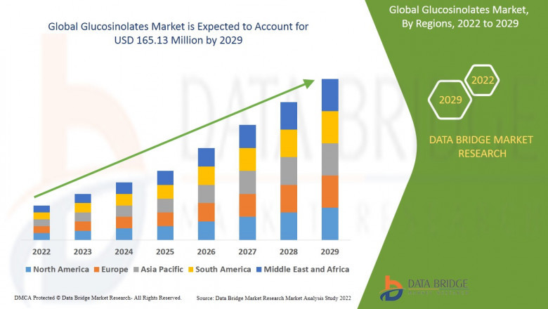 Unleashing the Power of Nature: Exploring the Growing Glucosinolates Market