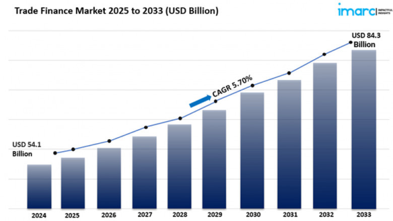 Trade Finance Market Size And Share & Industry Report