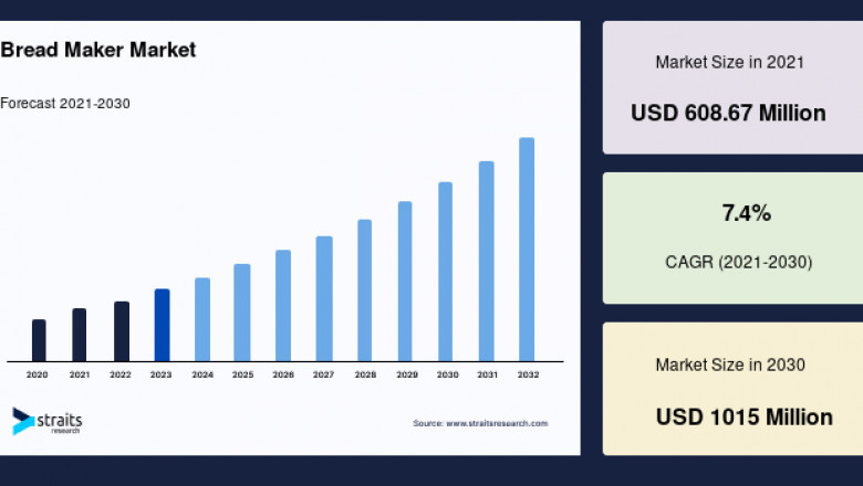 Bread Maker Market: Growth Analysis and Strategies for a Healthy CAGR, Forecast to 2033