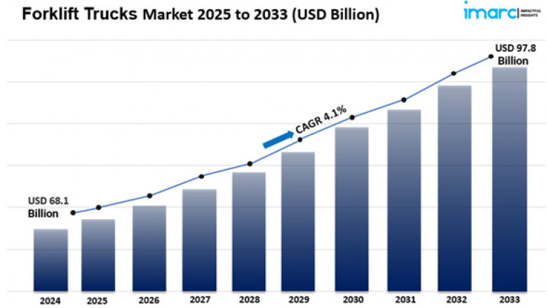 Forklift Trucks Market Size Share, And Industry Report 2025