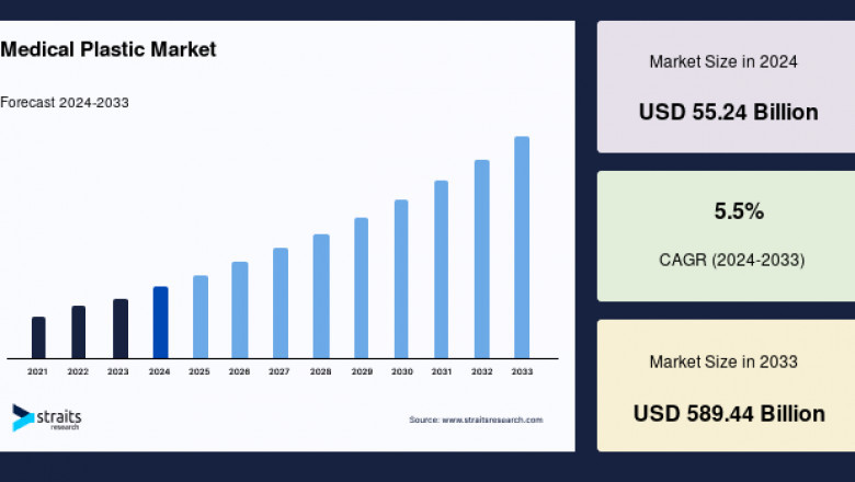 Medical Plastic Market: Regional Outlook and Market Segmentation Overview, Forecast to 2033