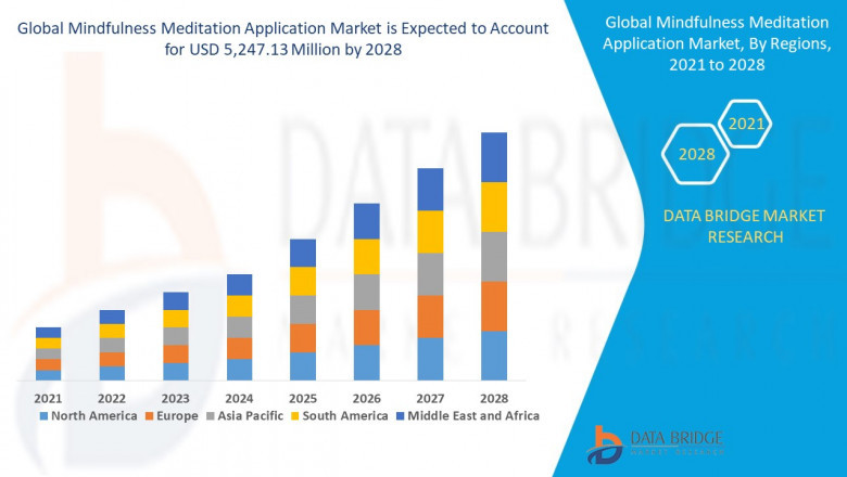 Mindfulness Meditation Application Market Grow as Digital Wellness Becomes a Daily Priority