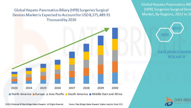 Hepato-Pancreatico-Biliary (HPB) Surgeries Surgical Devices Market Expands with Increasing Demand for Precision and Minimally Invasive Procedures